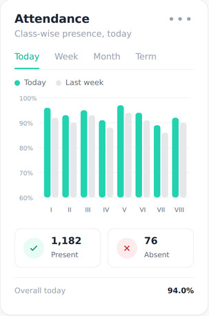 Class-wise attendance today in Vidym