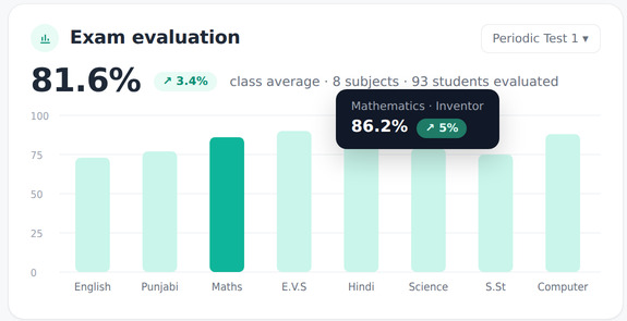 Exam evaluation by subject in Vidym