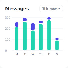 Messages sent to parents this week, read versus unread, by day
